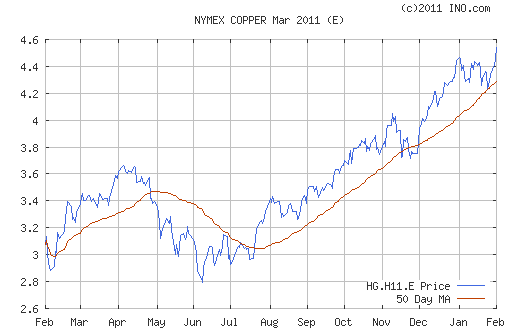 Copper prices