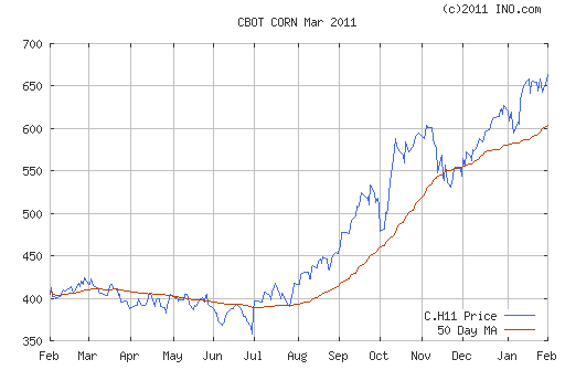 Corn prices