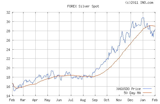 Silver prices