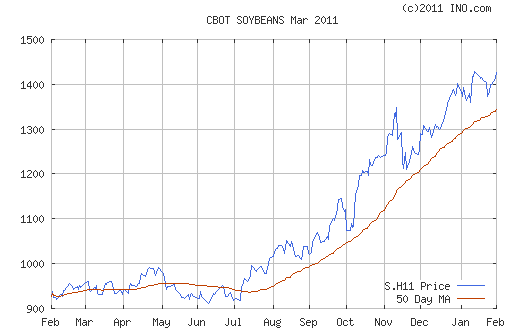 Soybean prices