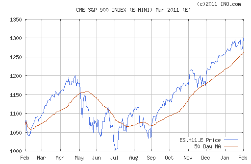 S&P 500 index