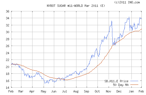 Sugar prices