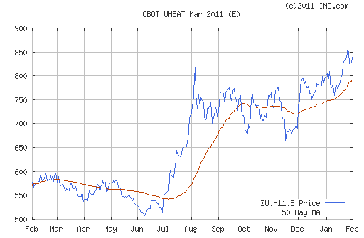 Wheat prices